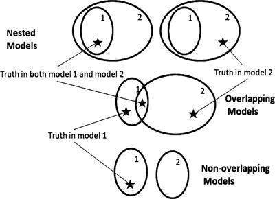 Errors in Statistical Inference Under Model Misspecification: Evidence, Hypothesis Testing, and AIC